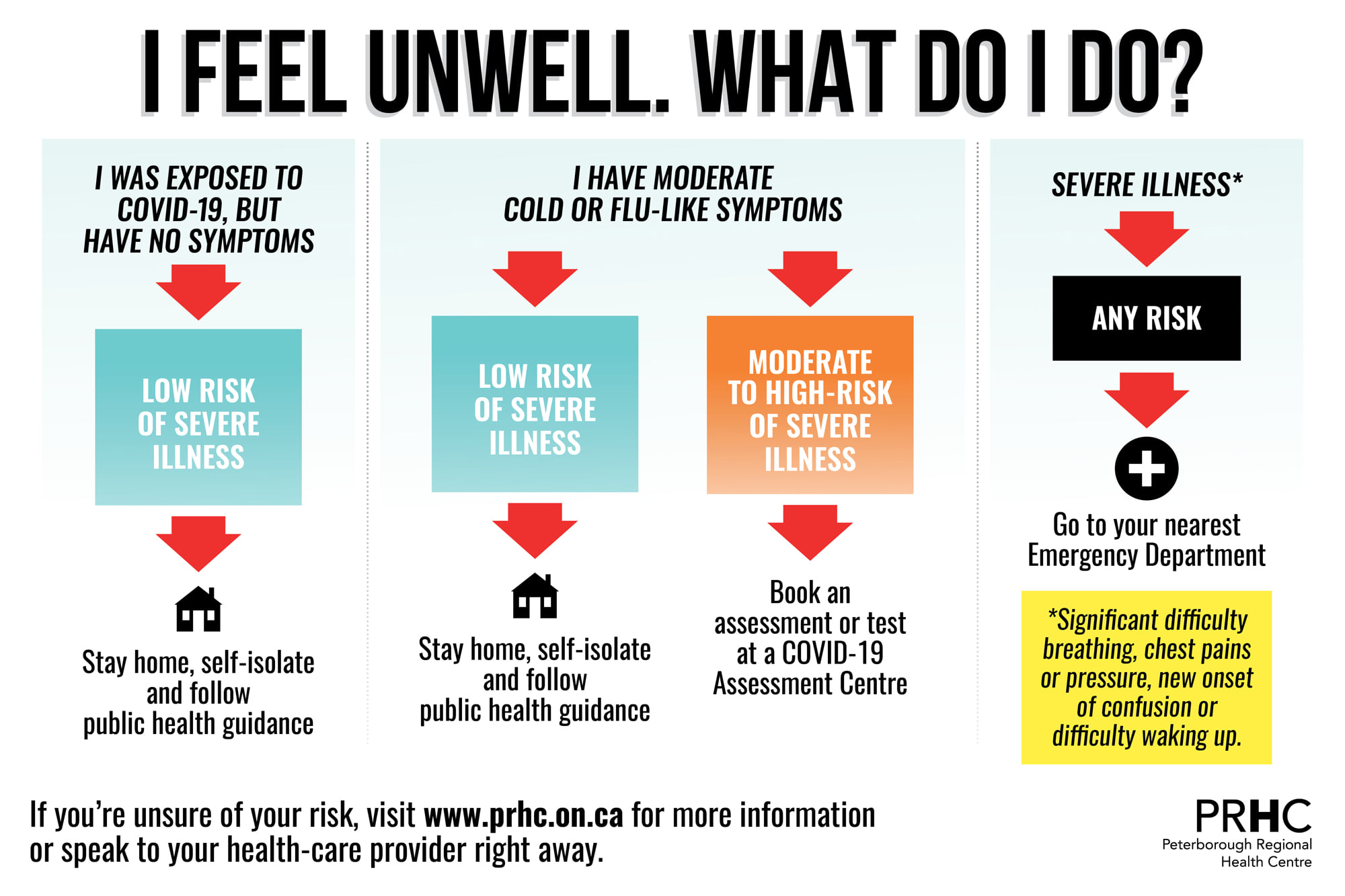 Flow chart with COVID-19 symptoms and testing suggestions