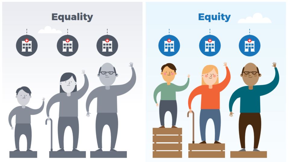 This photo is intended to provide a visual with two scenarios and help convey the nuanced concept of equality and equity. The implementation of one versus the other can lead to dramatically different outcomes for people with accessibility needs. In our illustration, the first image shows three individuals with evenly distributed stools and their access to healthcare remains unequal. The equitable solution, however, allocates the resources that each person needs to access healthcare, leading to positive outcomes for all individuals. 